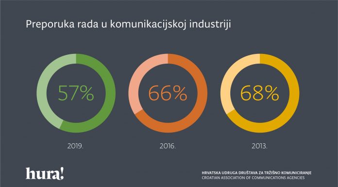 Istraživanje HURA-e i Ipsosa dokazalo kontinuiran rast pozitivne percepcije oglasa među Hrvatima